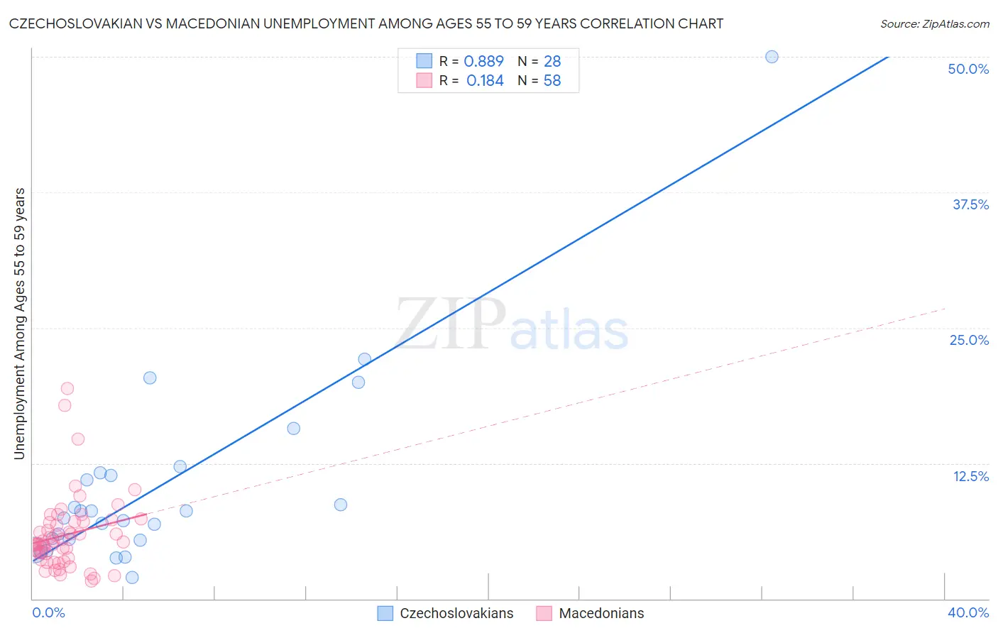 Czechoslovakian vs Macedonian Unemployment Among Ages 55 to 59 years