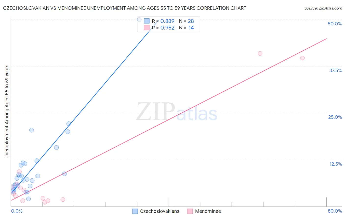 Czechoslovakian vs Menominee Unemployment Among Ages 55 to 59 years