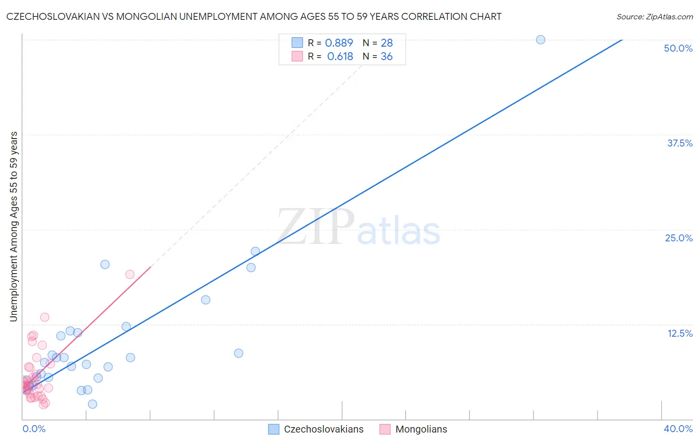 Czechoslovakian vs Mongolian Unemployment Among Ages 55 to 59 years