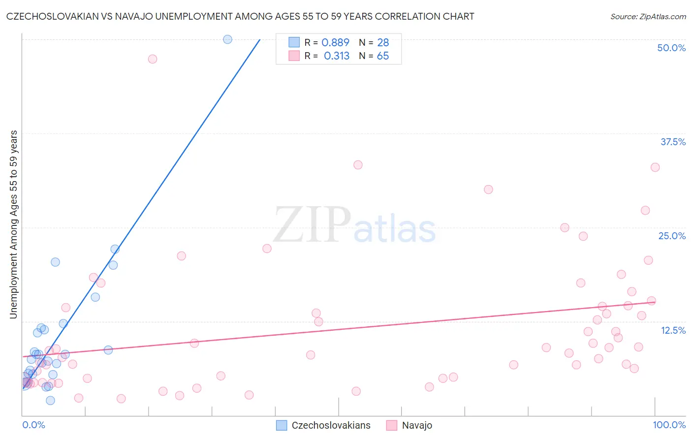 Czechoslovakian vs Navajo Unemployment Among Ages 55 to 59 years