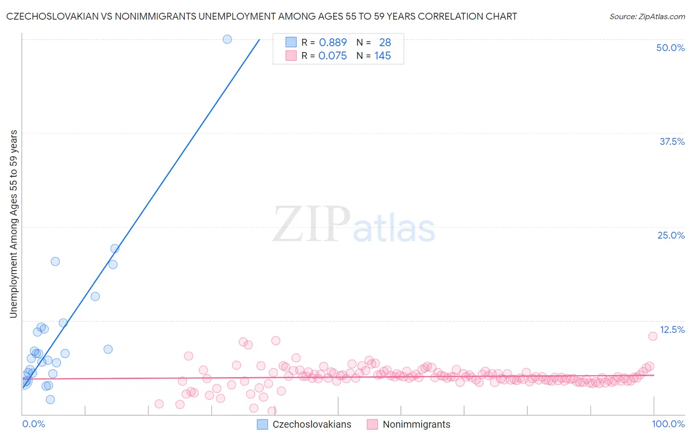 Czechoslovakian vs Nonimmigrants Unemployment Among Ages 55 to 59 years