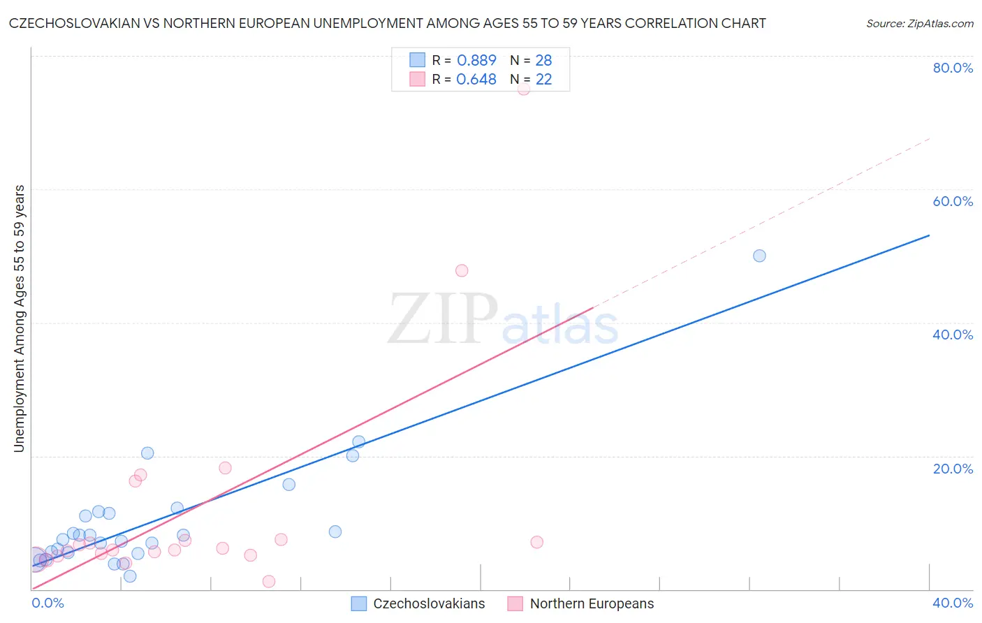 Czechoslovakian vs Northern European Unemployment Among Ages 55 to 59 years