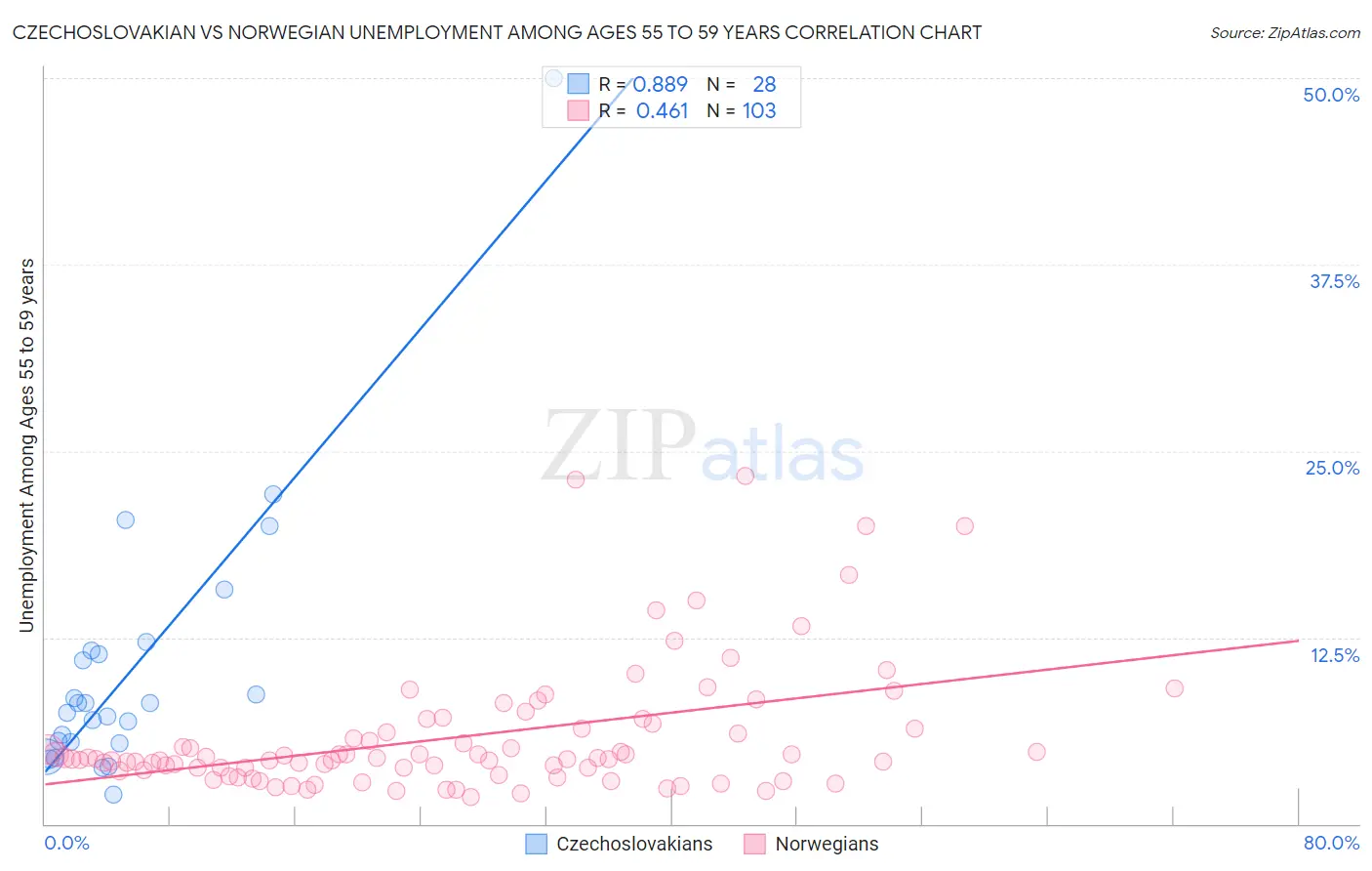 Czechoslovakian vs Norwegian Unemployment Among Ages 55 to 59 years