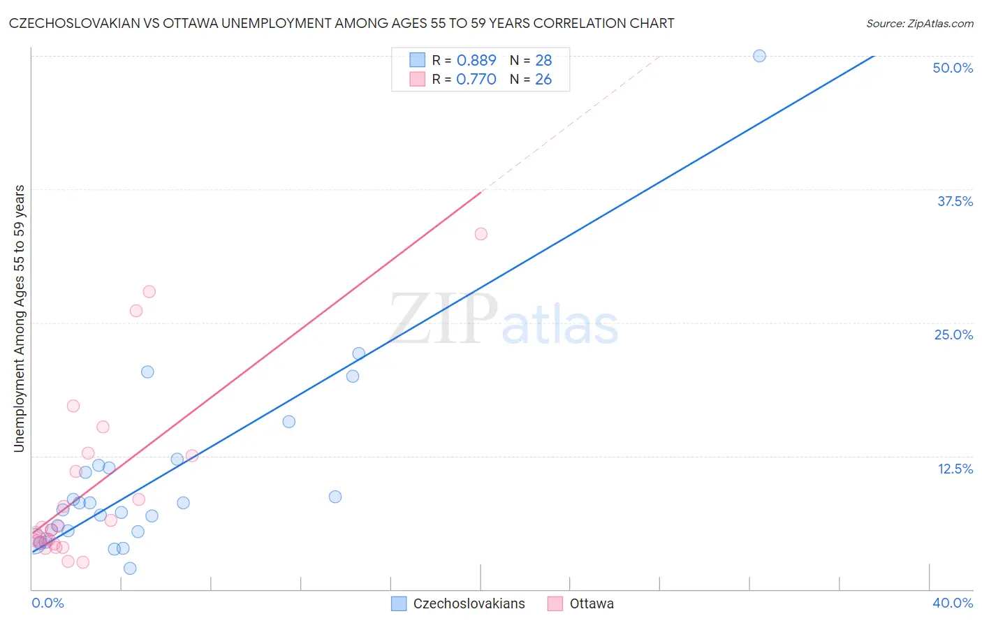 Czechoslovakian vs Ottawa Unemployment Among Ages 55 to 59 years