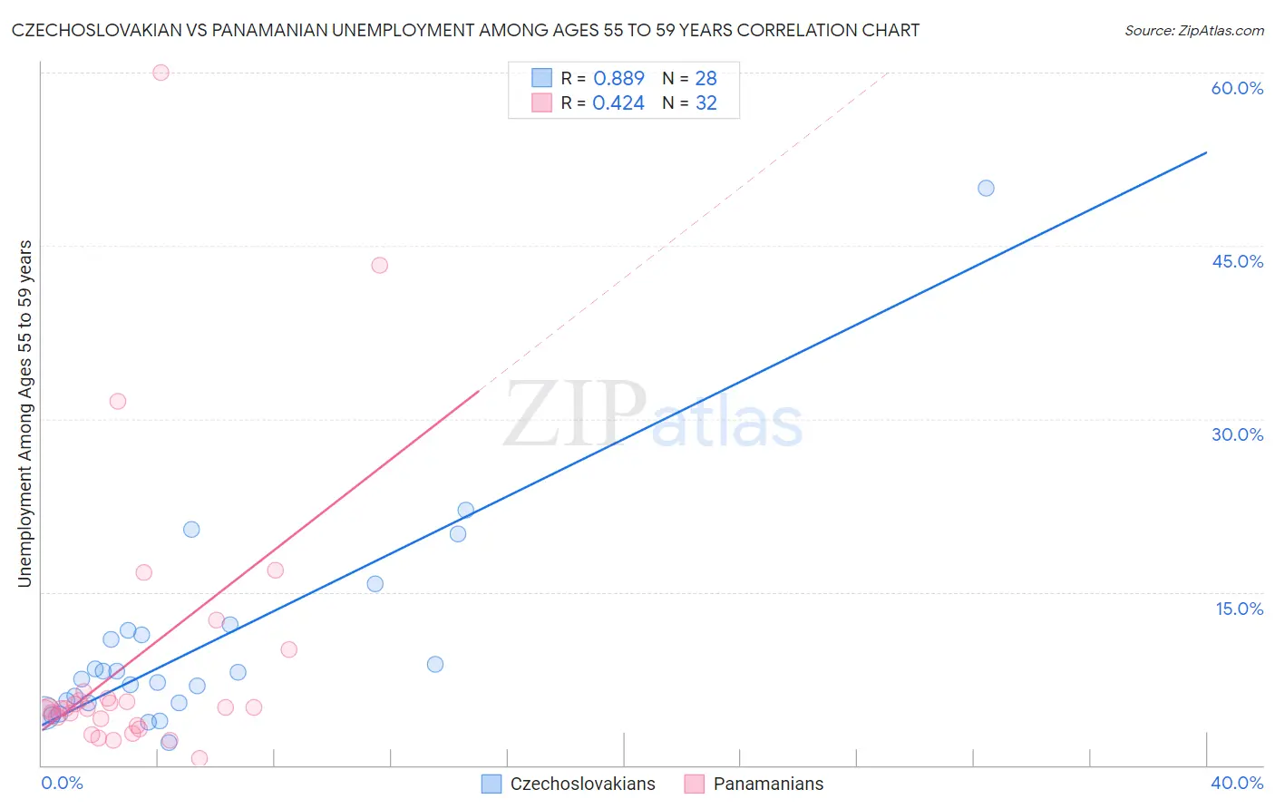 Czechoslovakian vs Panamanian Unemployment Among Ages 55 to 59 years