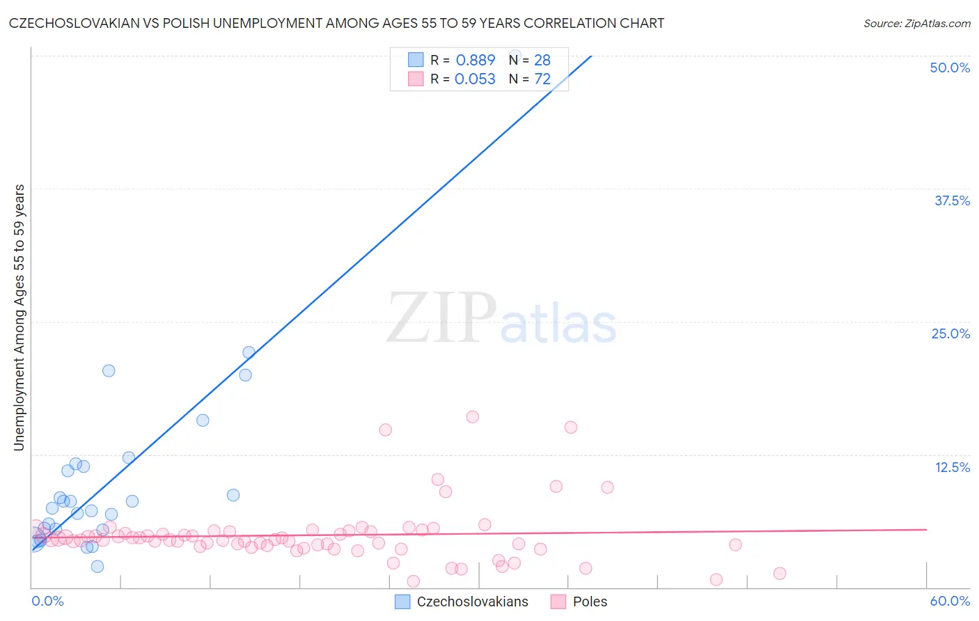 Czechoslovakian vs Polish Unemployment Among Ages 55 to 59 years