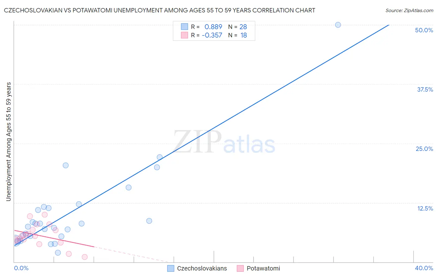 Czechoslovakian vs Potawatomi Unemployment Among Ages 55 to 59 years