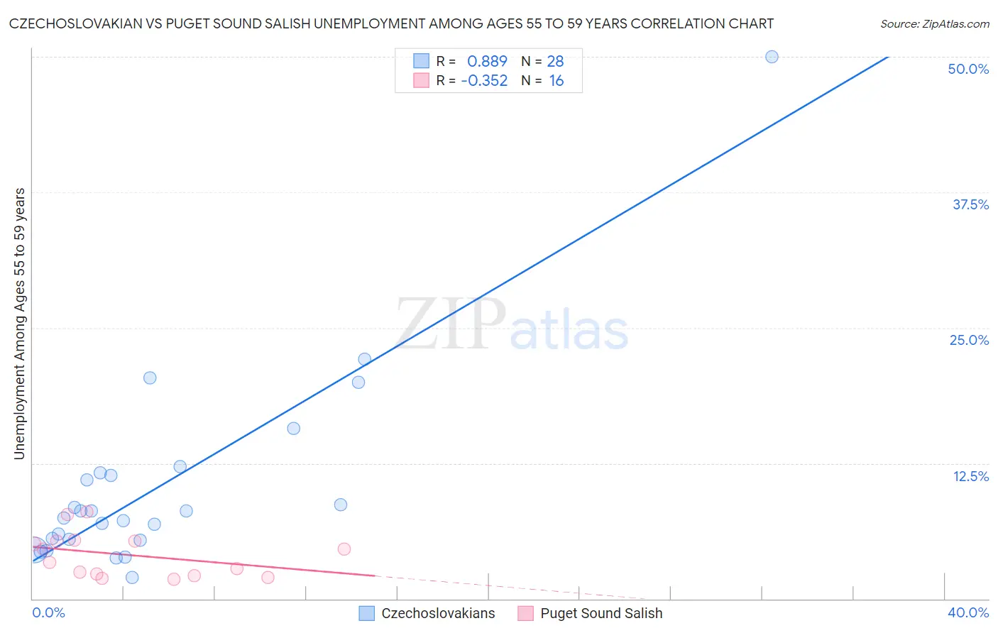 Czechoslovakian vs Puget Sound Salish Unemployment Among Ages 55 to 59 years