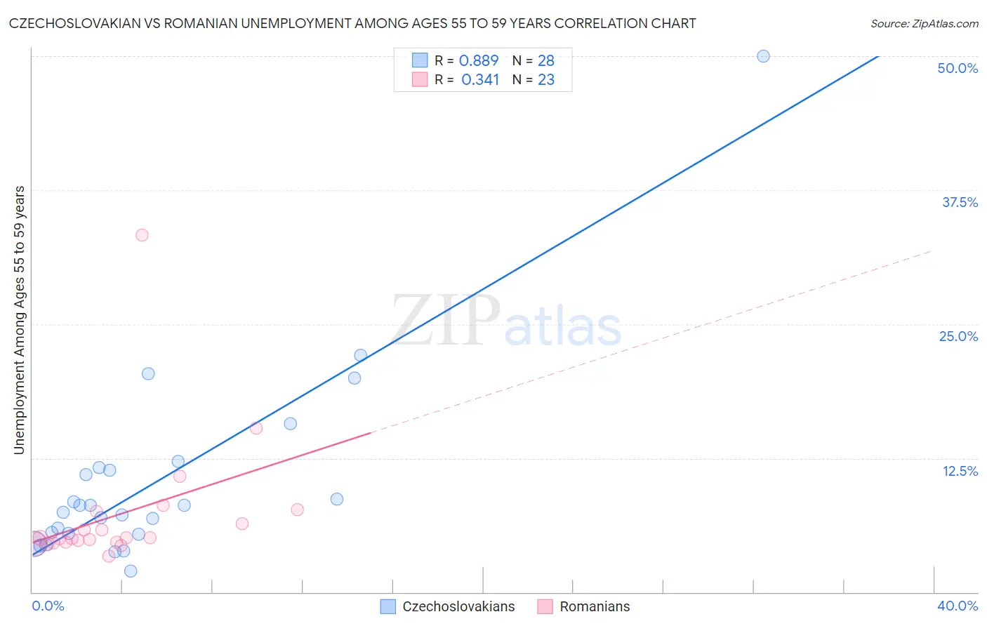 Czechoslovakian vs Romanian Unemployment Among Ages 55 to 59 years