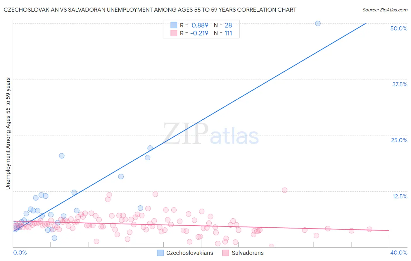 Czechoslovakian vs Salvadoran Unemployment Among Ages 55 to 59 years