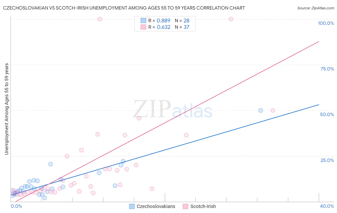 Czechoslovakian vs Scotch-Irish Unemployment Among Ages 55 to 59 years