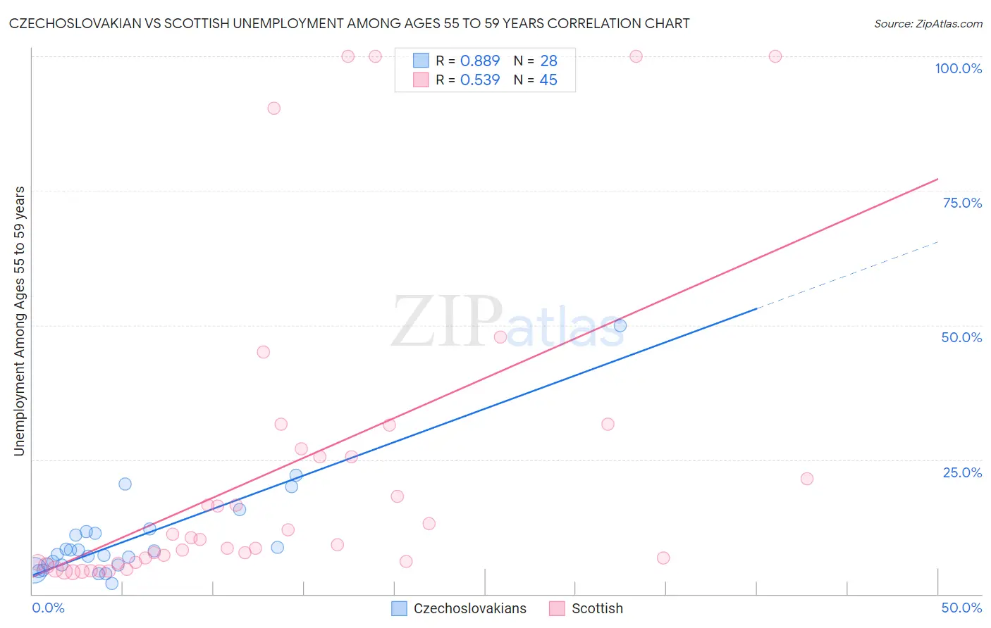 Czechoslovakian vs Scottish Unemployment Among Ages 55 to 59 years