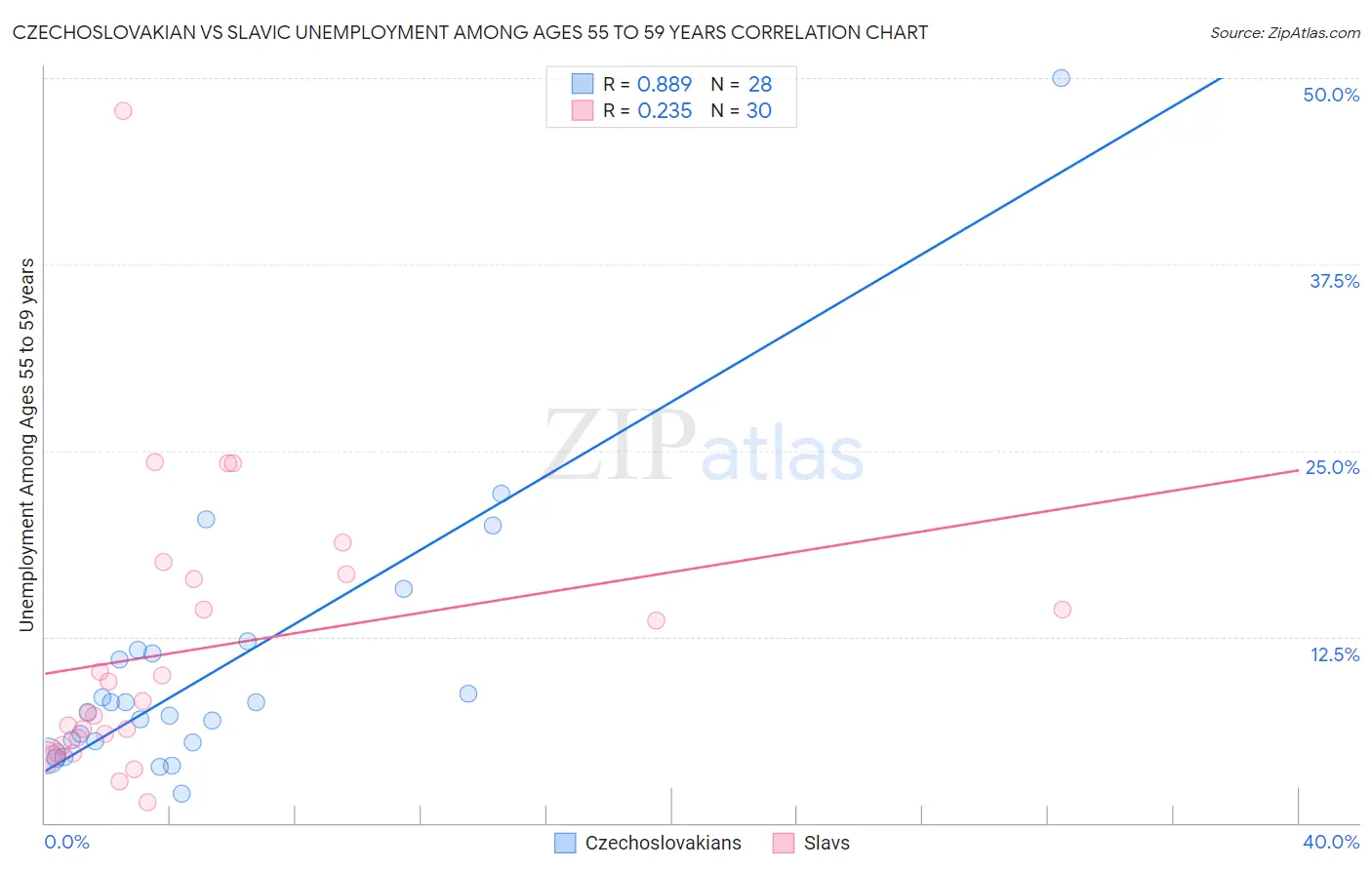 Czechoslovakian vs Slavic Unemployment Among Ages 55 to 59 years