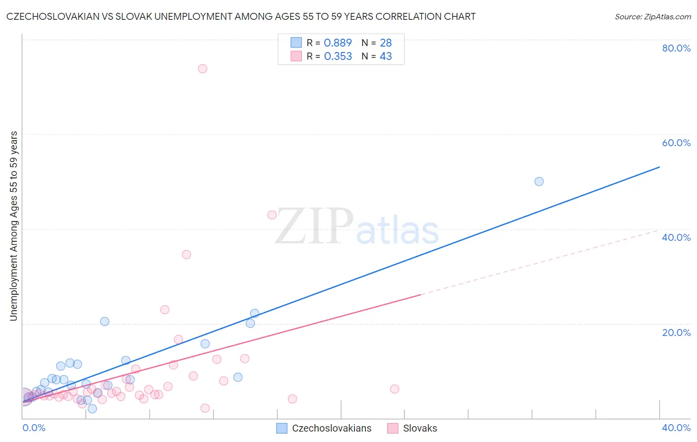 Czechoslovakian vs Slovak Unemployment Among Ages 55 to 59 years