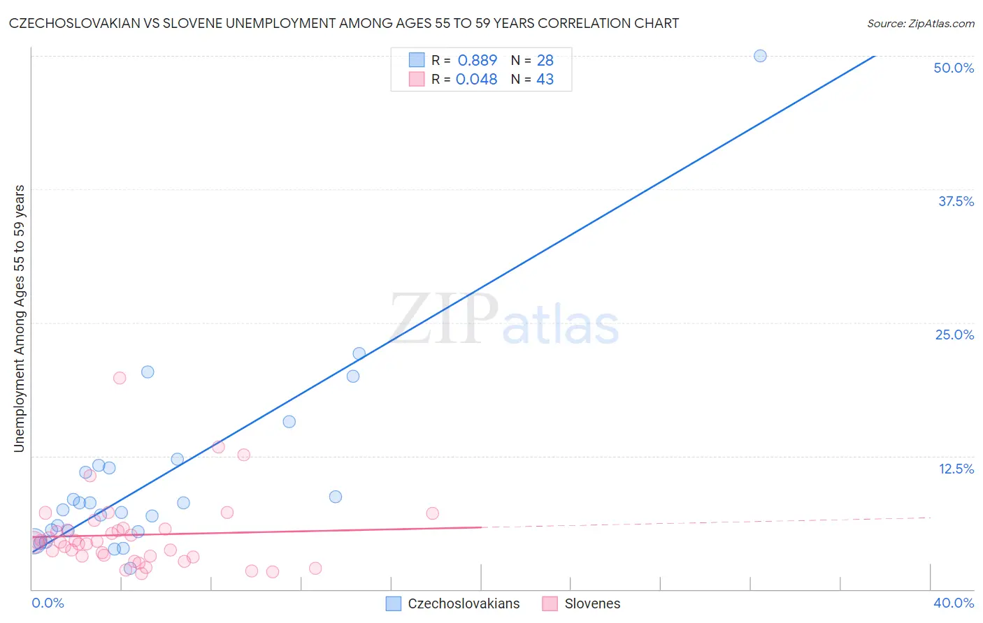 Czechoslovakian vs Slovene Unemployment Among Ages 55 to 59 years