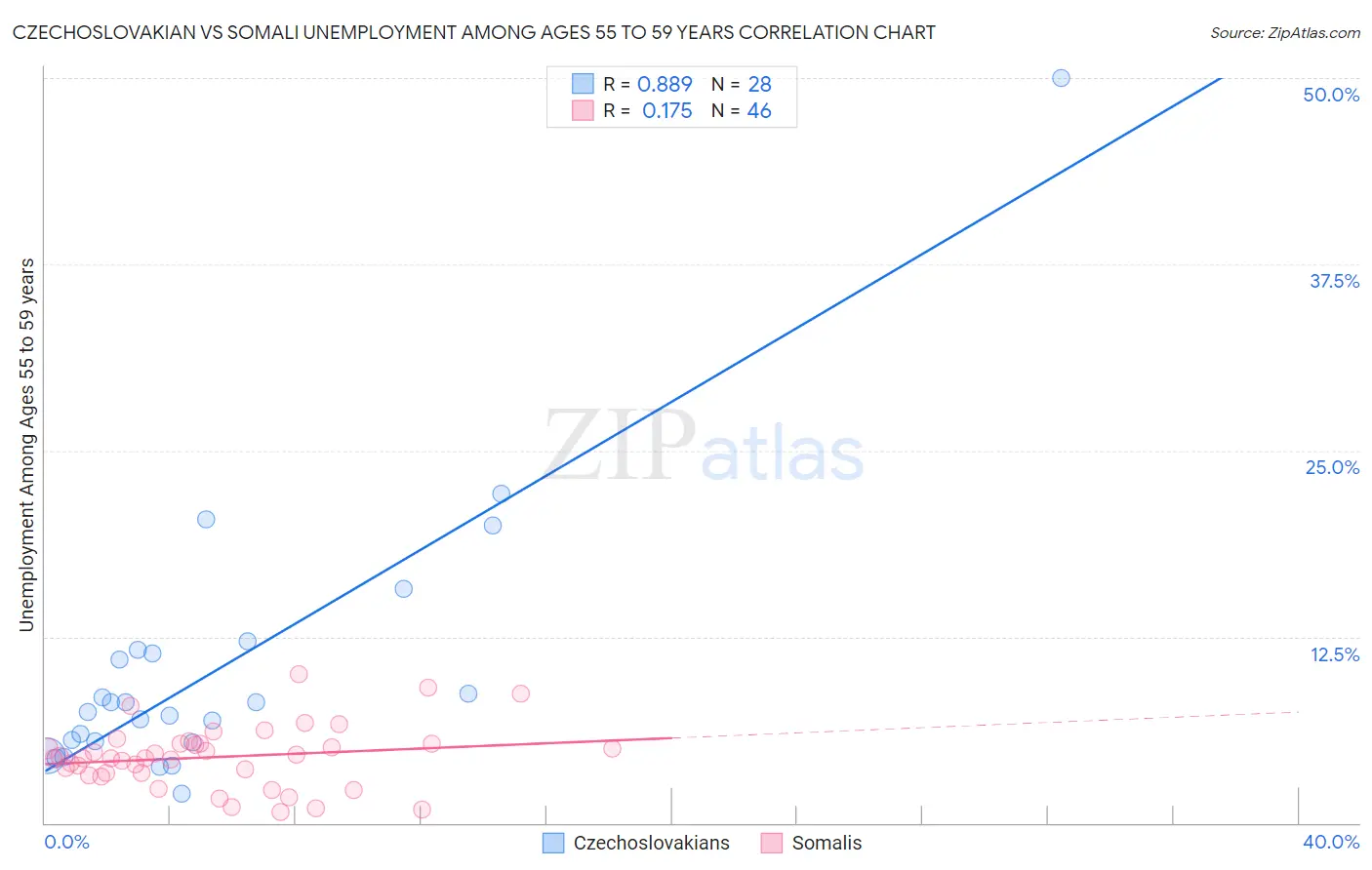 Czechoslovakian vs Somali Unemployment Among Ages 55 to 59 years