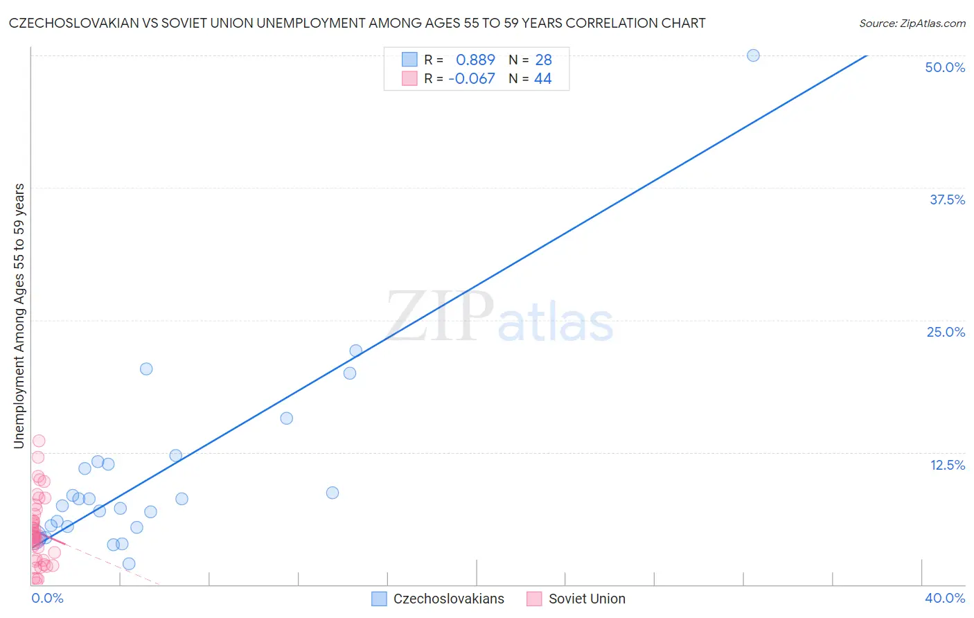 Czechoslovakian vs Soviet Union Unemployment Among Ages 55 to 59 years