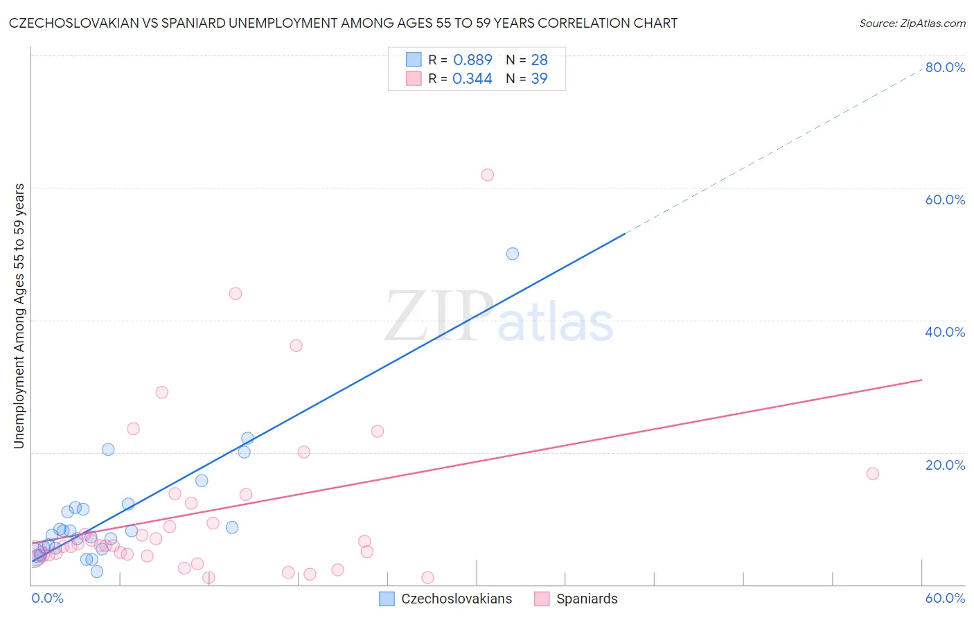 Czechoslovakian vs Spaniard Unemployment Among Ages 55 to 59 years