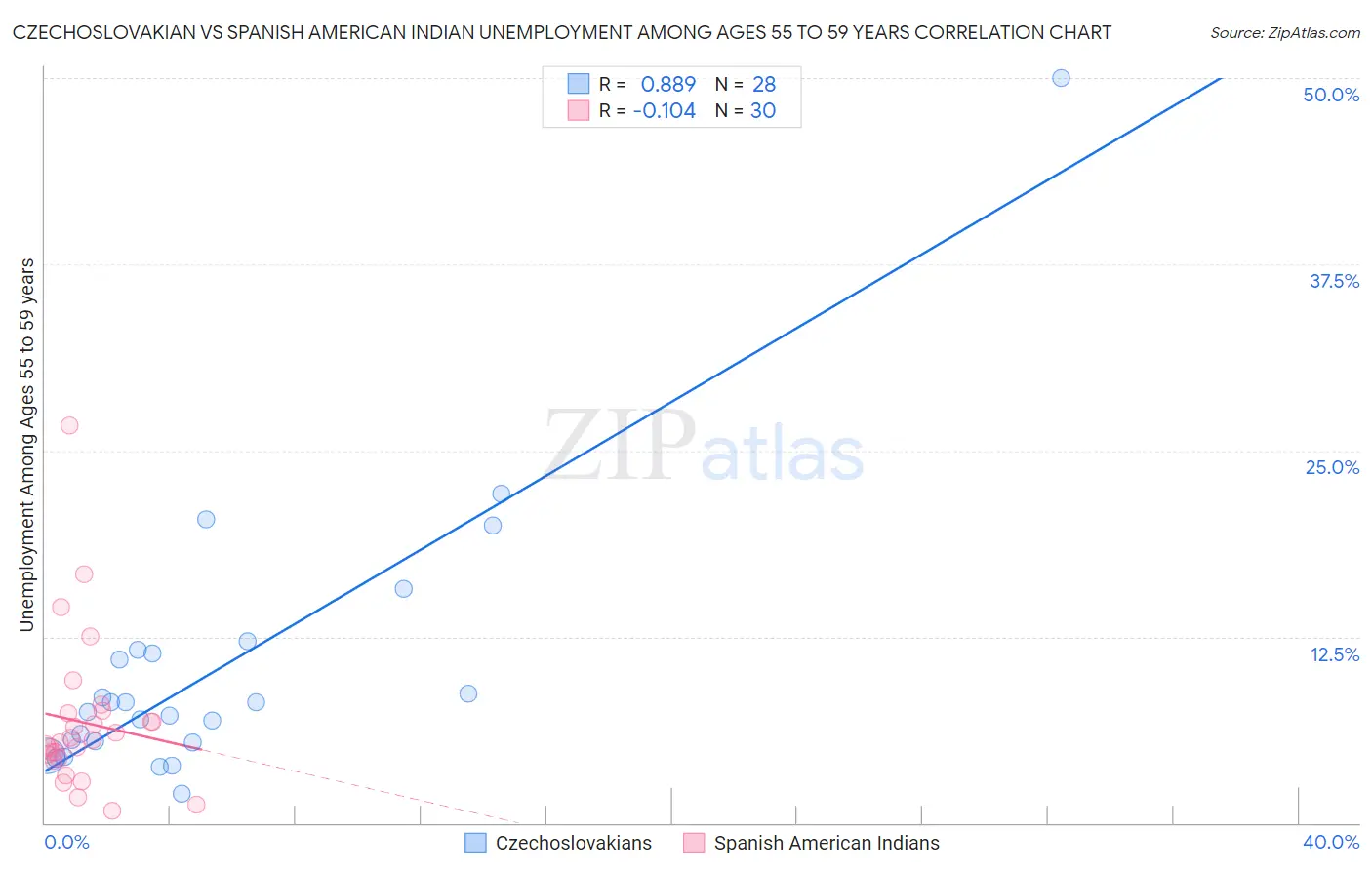 Czechoslovakian vs Spanish American Indian Unemployment Among Ages 55 to 59 years