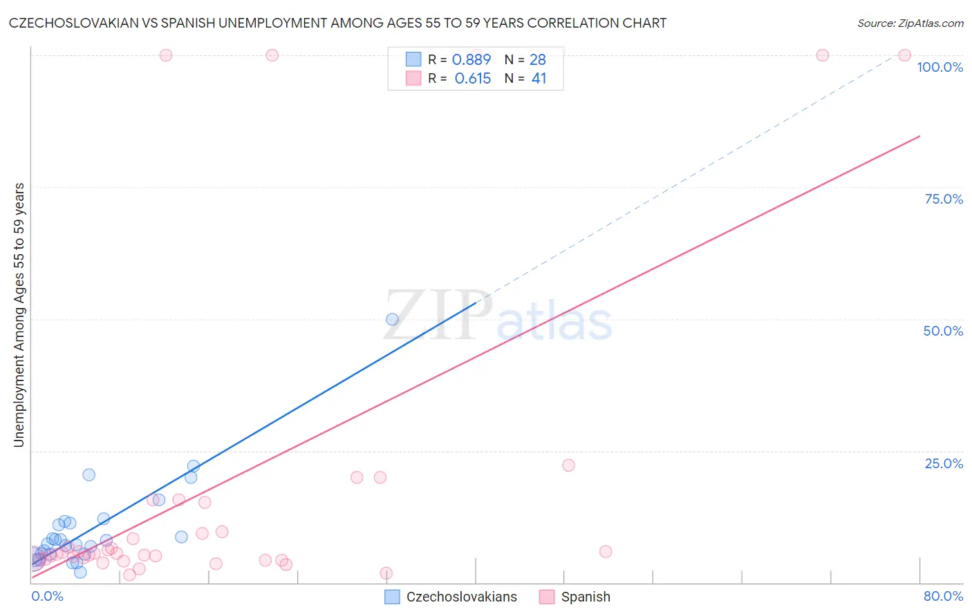 Czechoslovakian vs Spanish Unemployment Among Ages 55 to 59 years