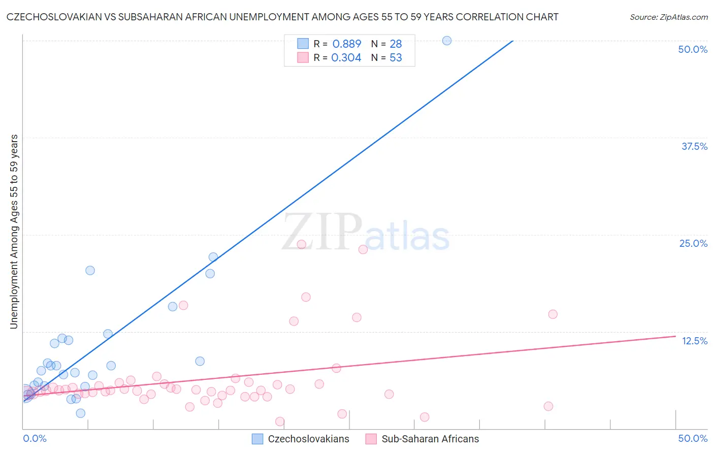 Czechoslovakian vs Subsaharan African Unemployment Among Ages 55 to 59 years