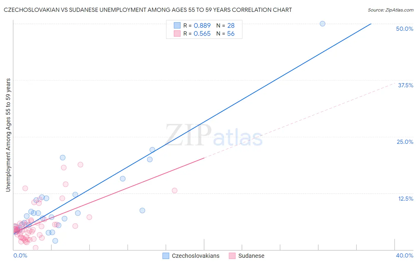 Czechoslovakian vs Sudanese Unemployment Among Ages 55 to 59 years