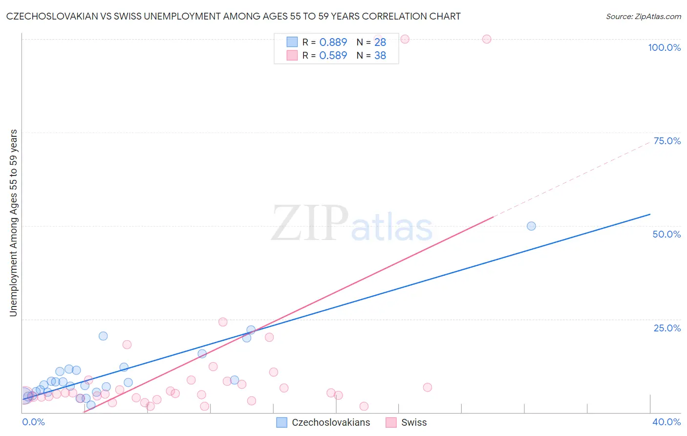 Czechoslovakian vs Swiss Unemployment Among Ages 55 to 59 years