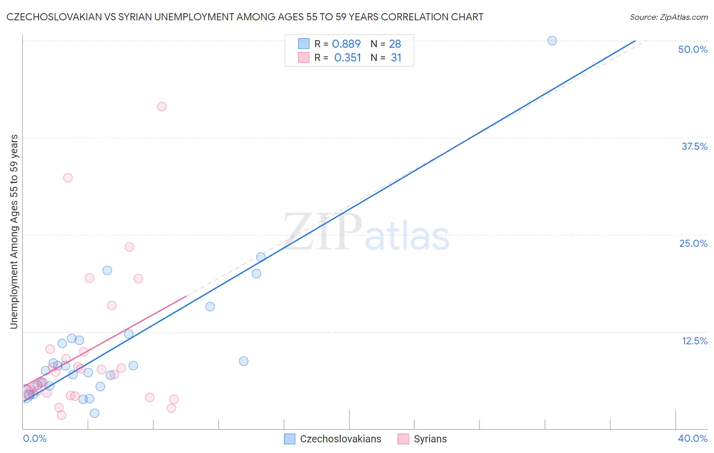 Czechoslovakian vs Syrian Unemployment Among Ages 55 to 59 years