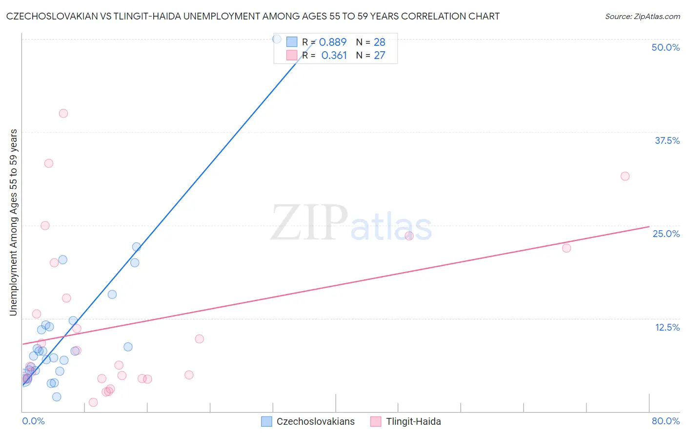 Czechoslovakian vs Tlingit-Haida Unemployment Among Ages 55 to 59 years