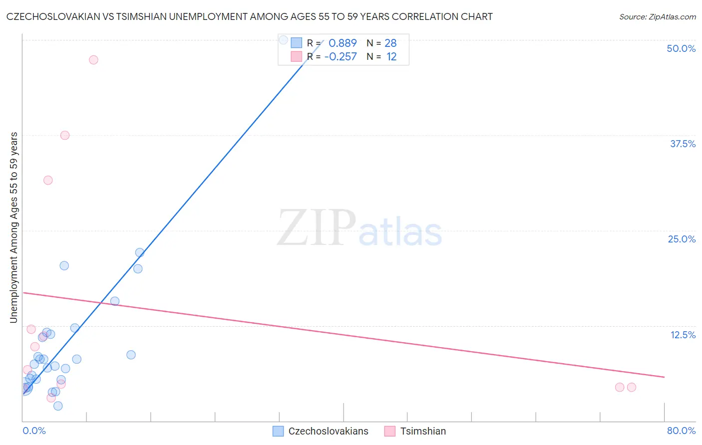 Czechoslovakian vs Tsimshian Unemployment Among Ages 55 to 59 years