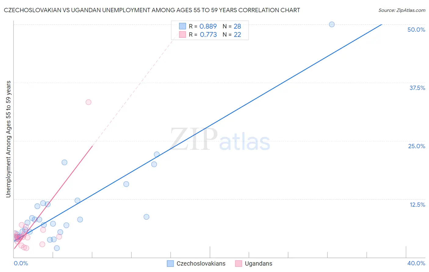 Czechoslovakian vs Ugandan Unemployment Among Ages 55 to 59 years