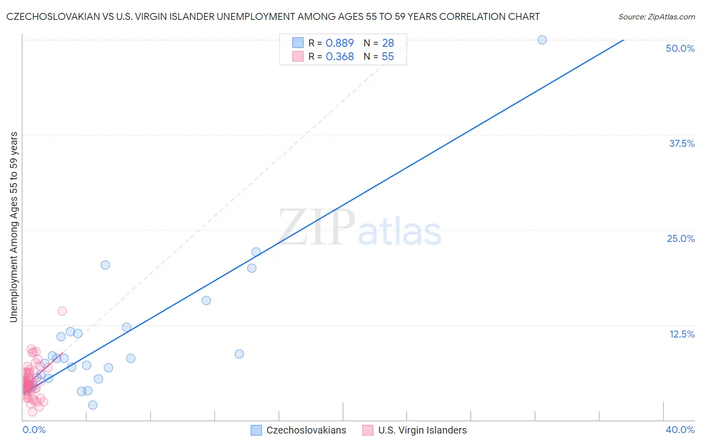 Czechoslovakian vs U.S. Virgin Islander Unemployment Among Ages 55 to 59 years