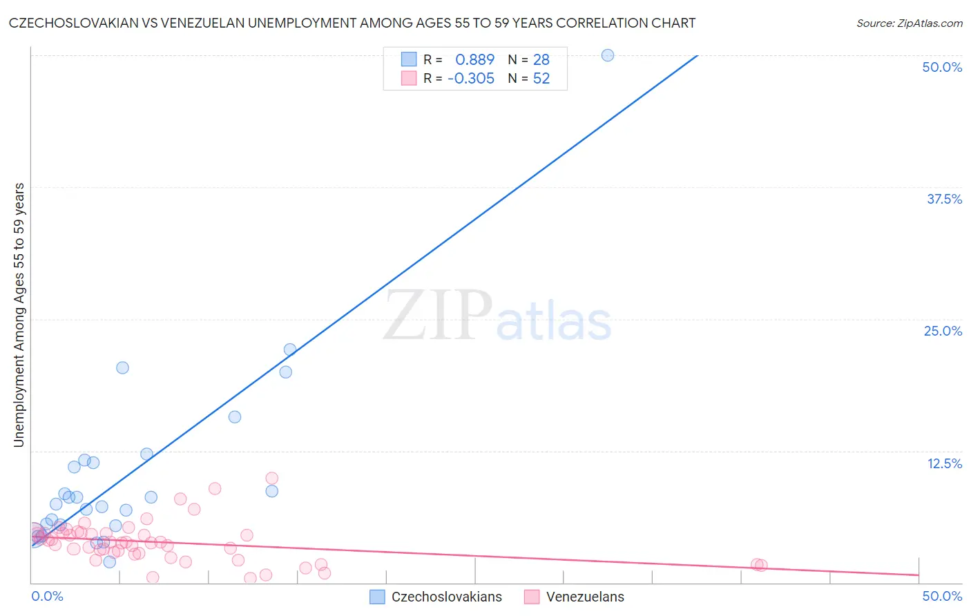 Czechoslovakian vs Venezuelan Unemployment Among Ages 55 to 59 years