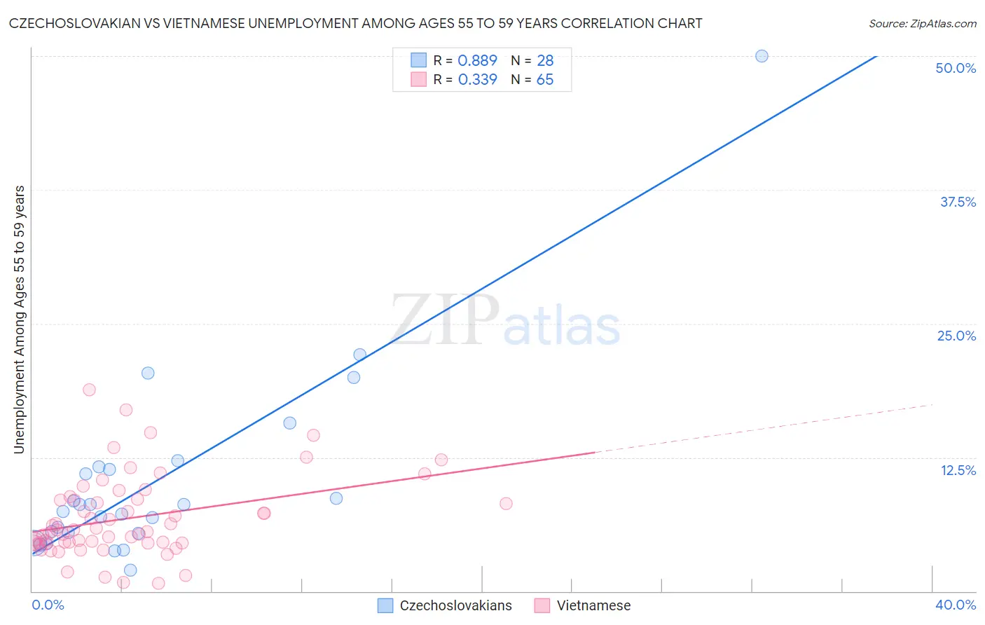 Czechoslovakian vs Vietnamese Unemployment Among Ages 55 to 59 years