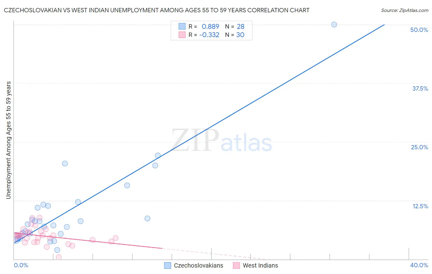 Czechoslovakian vs West Indian Unemployment Among Ages 55 to 59 years