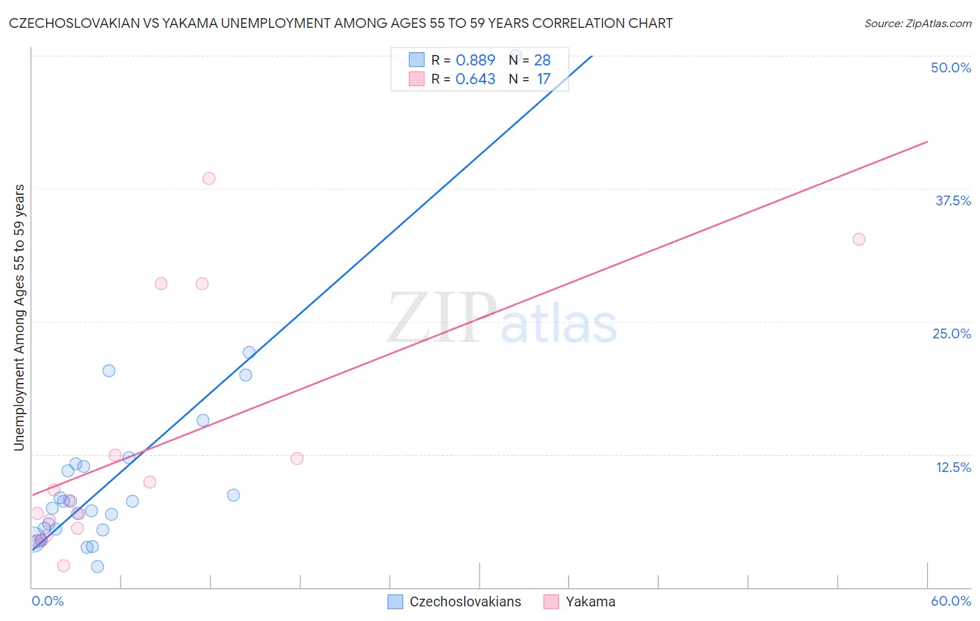 Czechoslovakian vs Yakama Unemployment Among Ages 55 to 59 years