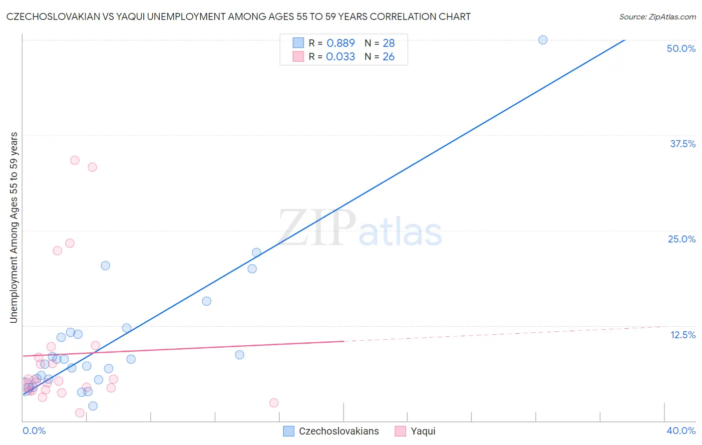 Czechoslovakian vs Yaqui Unemployment Among Ages 55 to 59 years