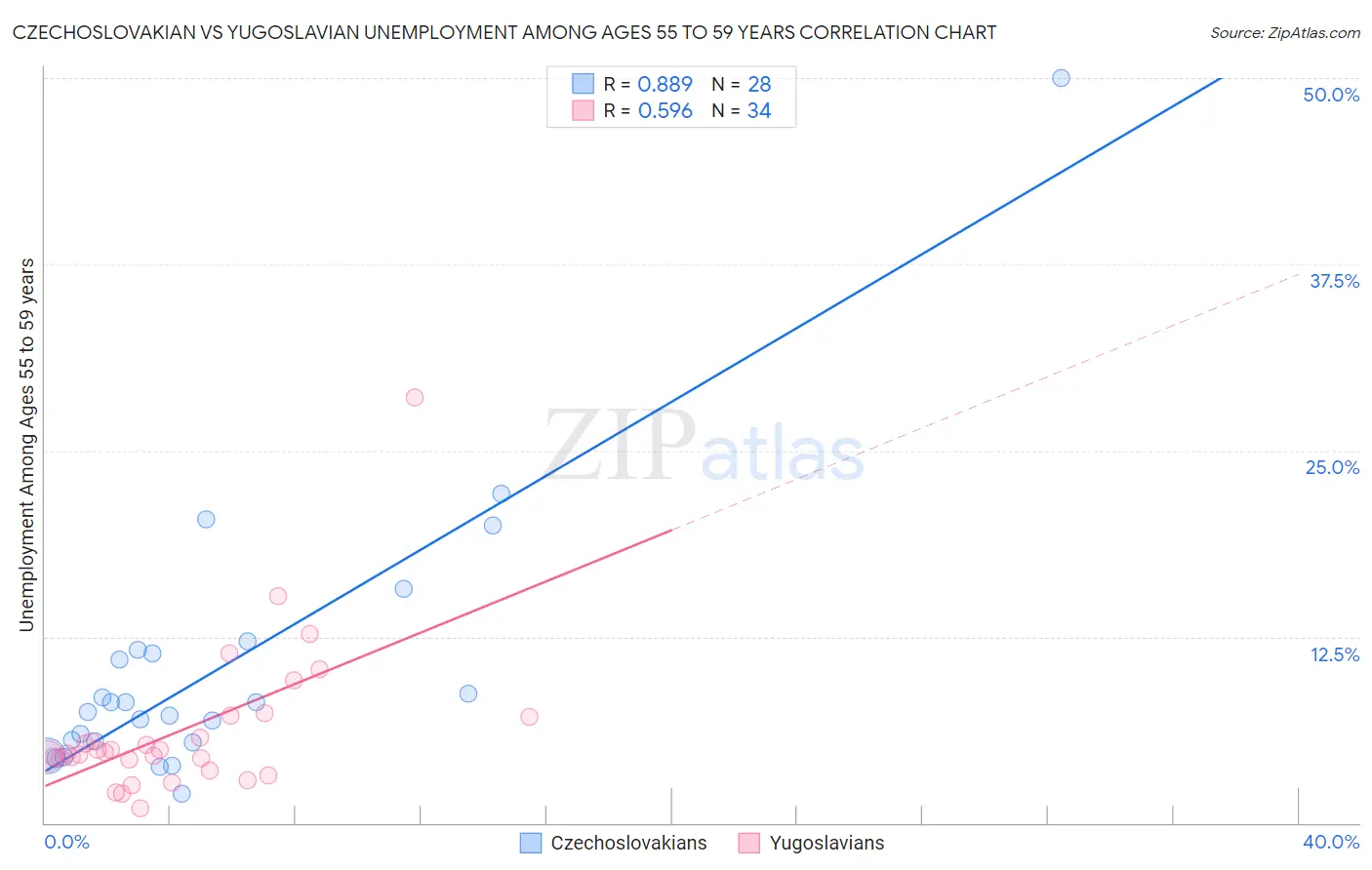 Czechoslovakian vs Yugoslavian Unemployment Among Ages 55 to 59 years
