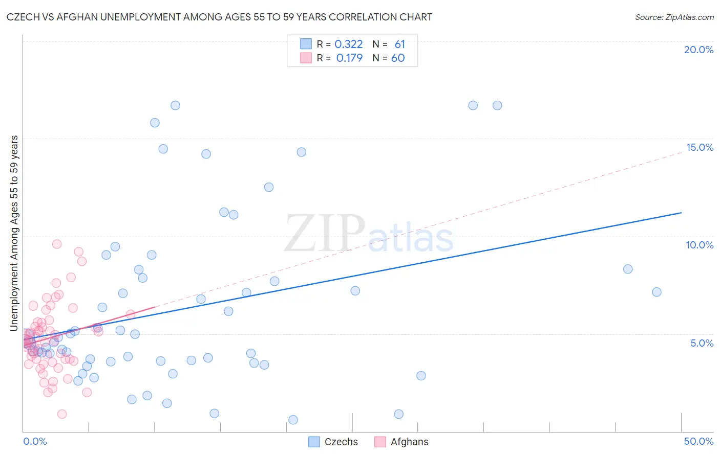 Czech vs Afghan Unemployment Among Ages 55 to 59 years