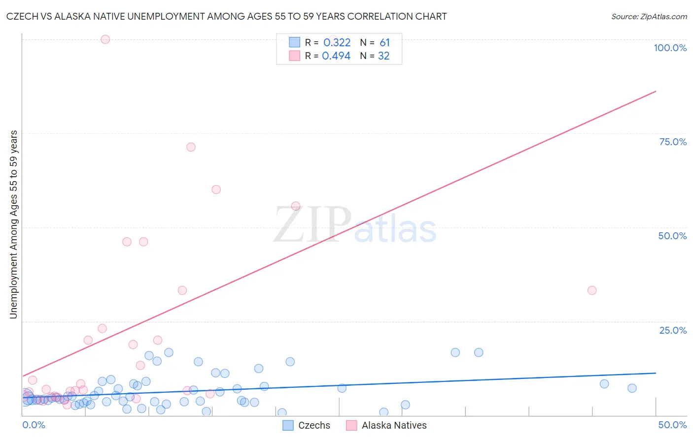 Czech vs Alaska Native Unemployment Among Ages 55 to 59 years