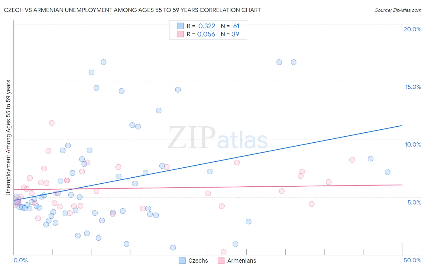 Czech vs Armenian Unemployment Among Ages 55 to 59 years