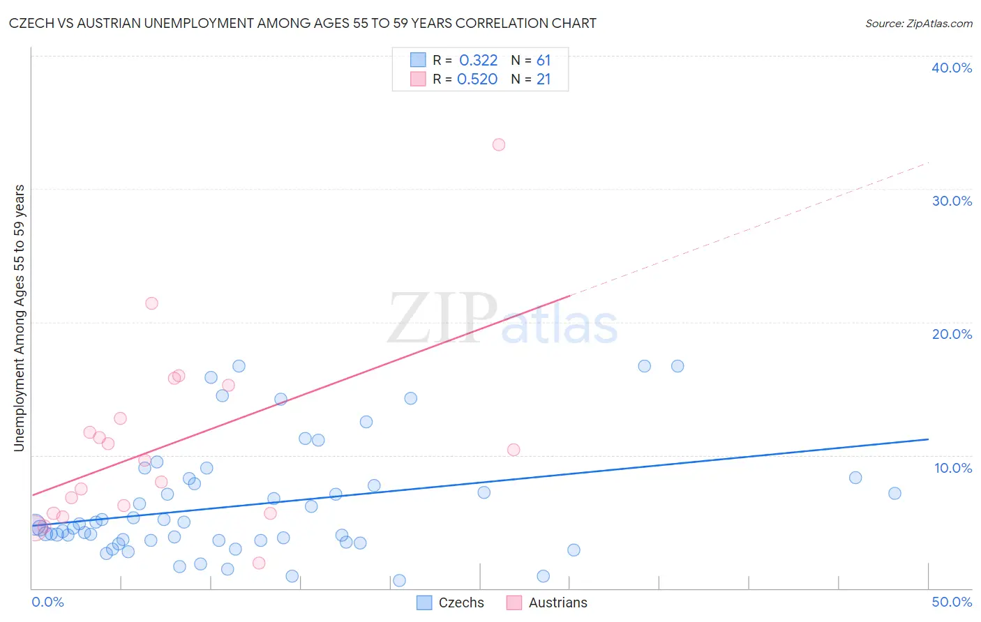 Czech vs Austrian Unemployment Among Ages 55 to 59 years