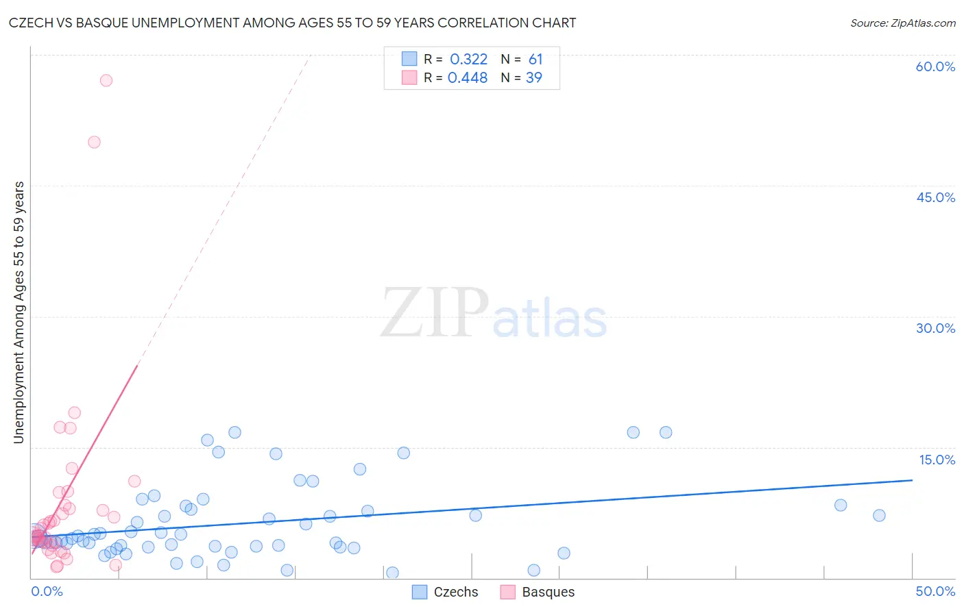 Czech vs Basque Unemployment Among Ages 55 to 59 years