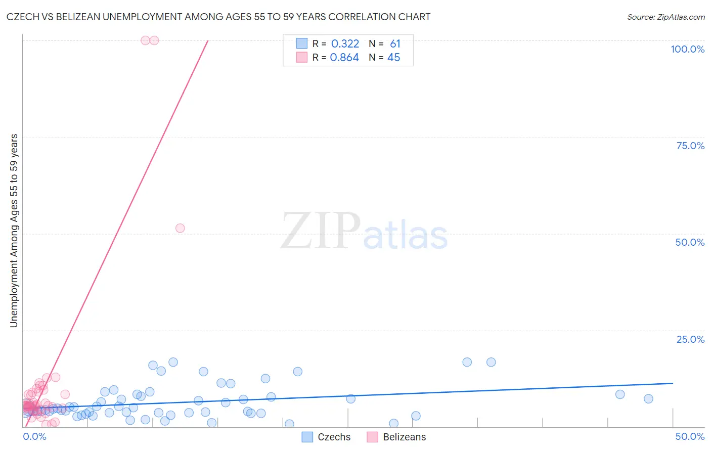 Czech vs Belizean Unemployment Among Ages 55 to 59 years