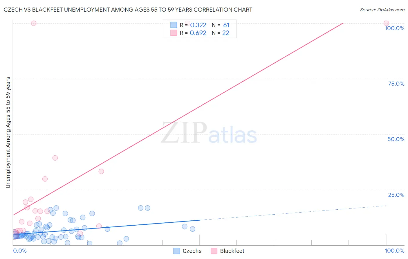 Czech vs Blackfeet Unemployment Among Ages 55 to 59 years