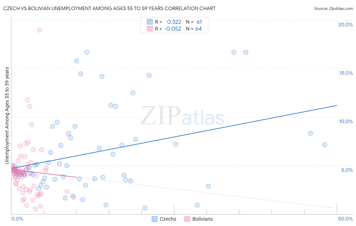 Czech vs Bolivian Unemployment Among Ages 55 to 59 years