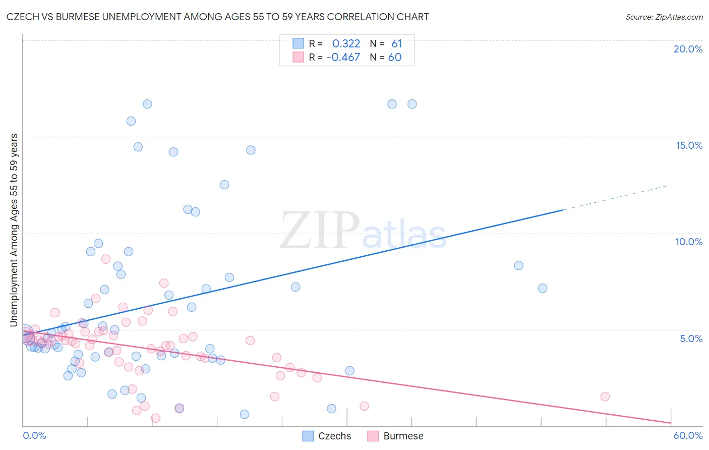 Czech vs Burmese Unemployment Among Ages 55 to 59 years