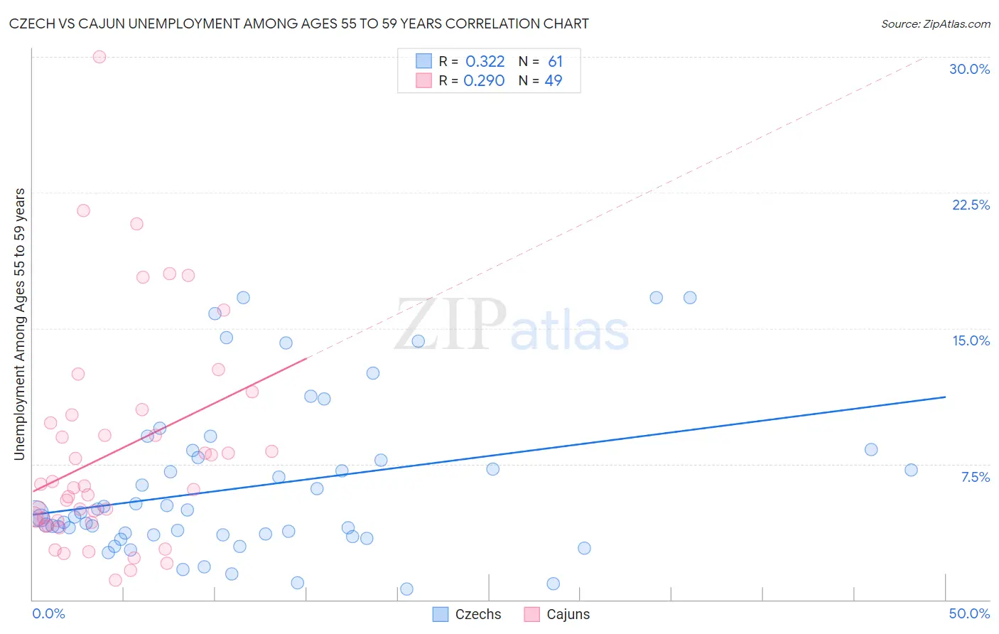 Czech vs Cajun Unemployment Among Ages 55 to 59 years