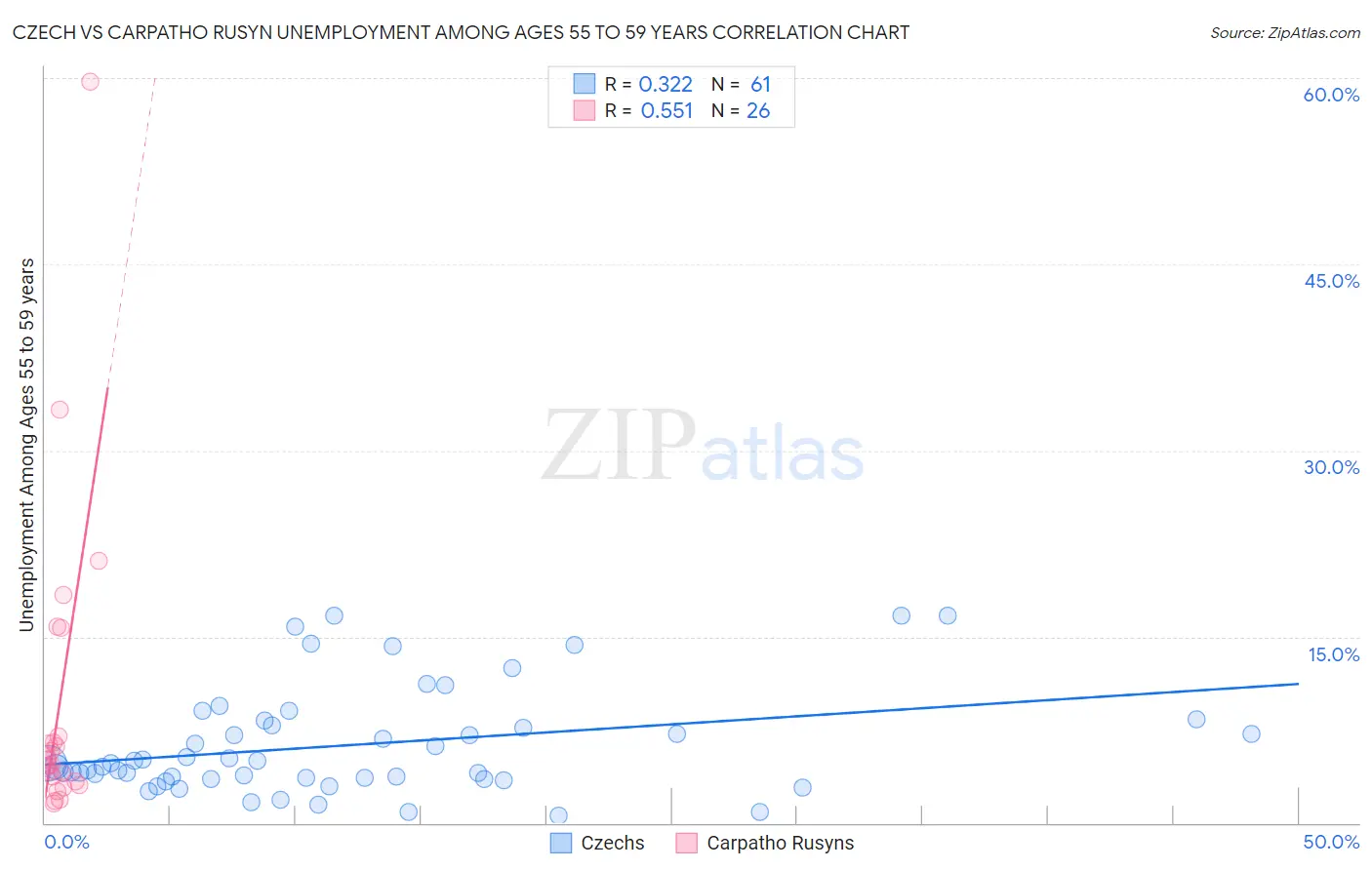 Czech vs Carpatho Rusyn Unemployment Among Ages 55 to 59 years