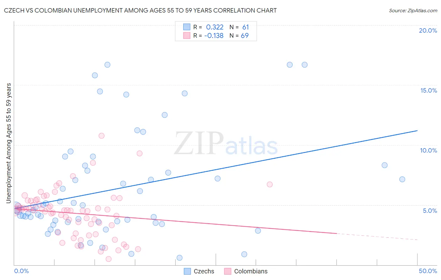 Czech vs Colombian Unemployment Among Ages 55 to 59 years